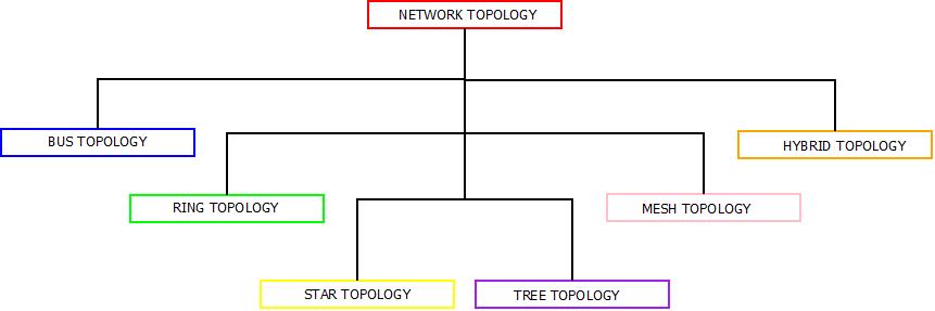 This image describes the various types of network topology present in the computer networks which can be used according to the need and requirement.